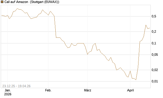 Call auf Amazon [BNP Paribas Emissions- und Handelsges.] Chart