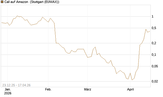 Call auf Amazon [BNP Paribas Emissions- und Handelsges.] Chart