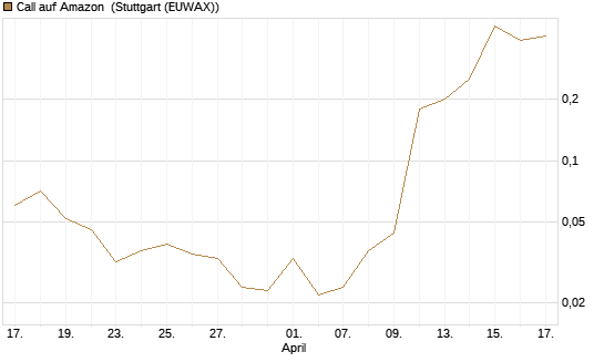 Call auf Amazon [BNP Paribas Emissions- und Handelsges.] Chart