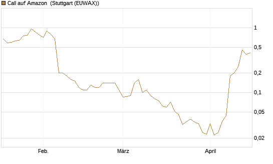 Call auf Amazon [BNP Paribas Emissions- und Handelsges.] Chart