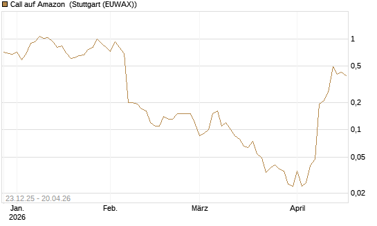 Call auf Amazon [BNP Paribas Emissions- und Handelsges.] Chart