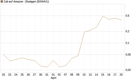 Call auf Amazon [BNP Paribas Emissions- und Handelsges.] Chart