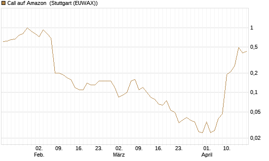 Call auf Amazon [BNP Paribas Emissions- und Handelsges.] Chart