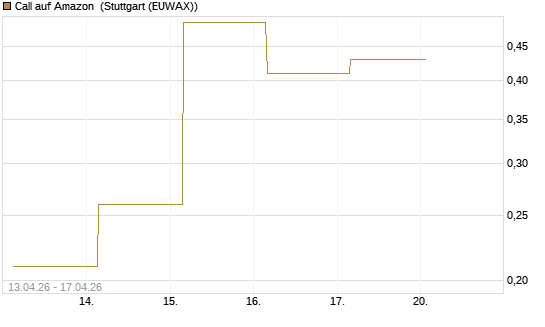 Call auf Amazon [BNP Paribas Emissions- und Handelsges.] Chart