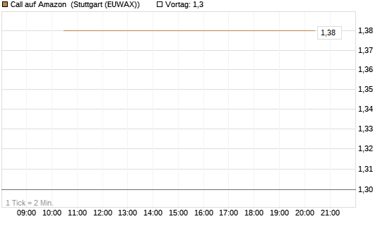 Call auf Amazon [BNP Paribas Emissions- und Handelsges.] Chart