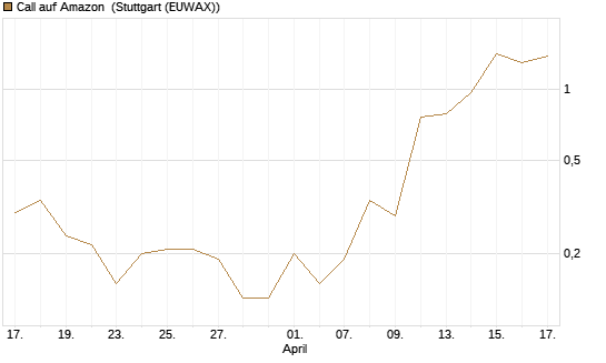 Call auf Amazon [BNP Paribas Emissions- und Handelsges.] Chart