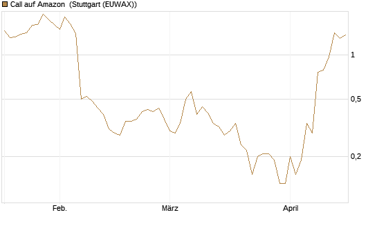 Call auf Amazon [BNP Paribas Emissions- und Handelsges.] Chart