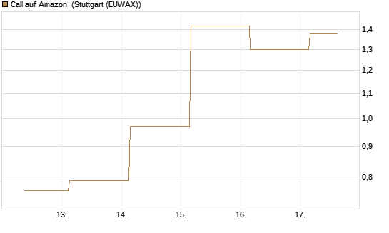Call auf Amazon [BNP Paribas Emissions- und Handelsges.] Chart