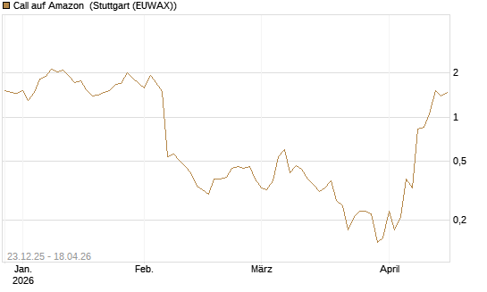 Call auf Amazon [BNP Paribas Emissions- und Handelsges.] Chart