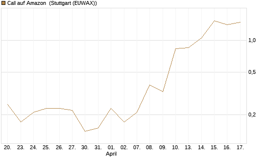 Call auf Amazon [BNP Paribas Emissions- und Handelsges.] Chart