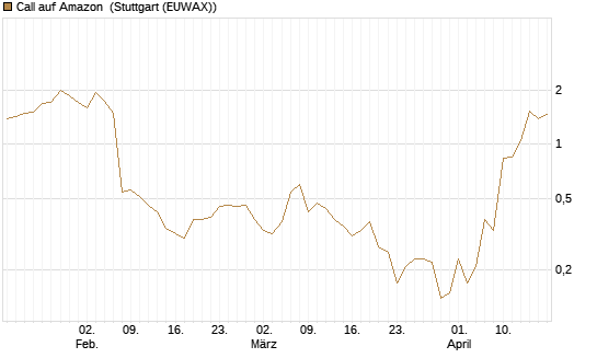 Call auf Amazon [BNP Paribas Emissions- und Handelsges.] Chart