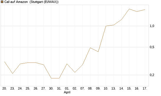 Call auf Amazon [BNP Paribas Emissions- und Handelsges.] Chart