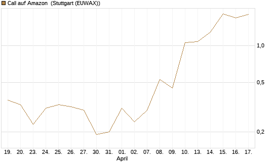 Call auf Amazon [BNP Paribas Emissions- und Handelsges.] Chart