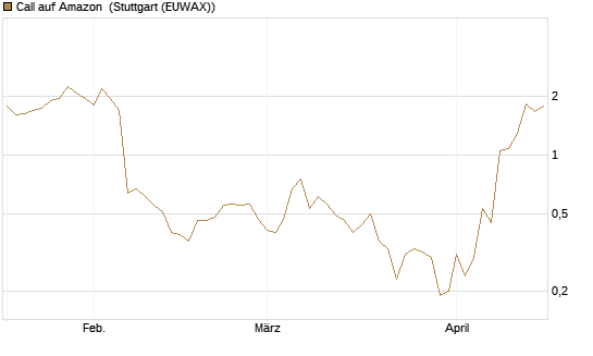 Call auf Amazon [BNP Paribas Emissions- und Handelsges.] Chart