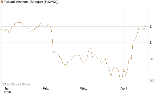 Call auf Amazon [BNP Paribas Emissions- und Handelsges.] Chart