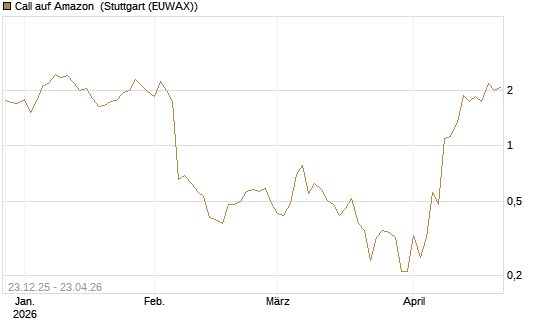 Call auf Amazon [BNP Paribas Emissions- und Handelsges.] Chart