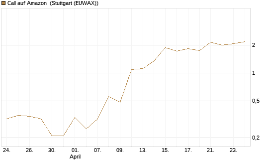Call auf Amazon [BNP Paribas Emissions- und Handelsges.] Chart