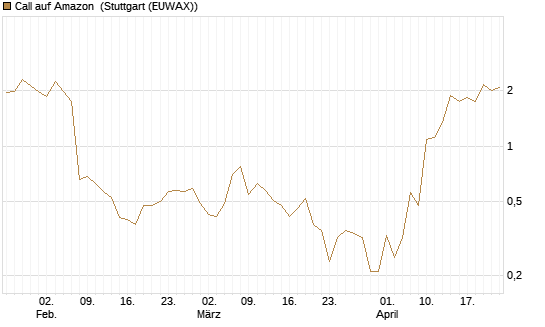 Call auf Amazon [BNP Paribas Emissions- und Handelsges.] Chart