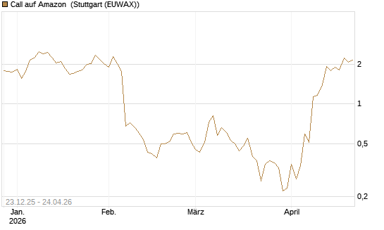 Call auf Amazon [BNP Paribas Emissions- und Handelsges.] Chart