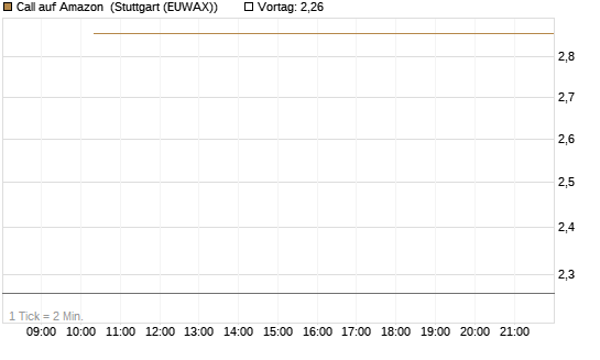 Call auf Amazon [BNP Paribas Emissions- und Handelsges.] Chart
