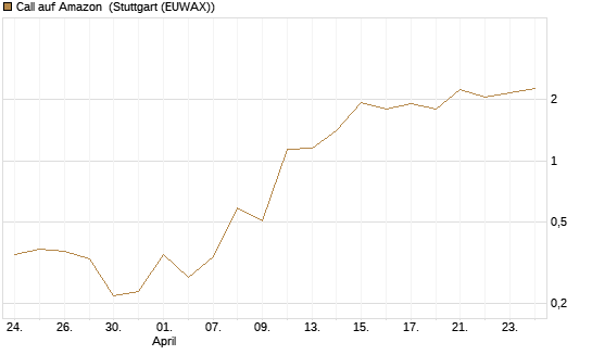 Call auf Amazon [BNP Paribas Emissions- und Handelsges.] Chart