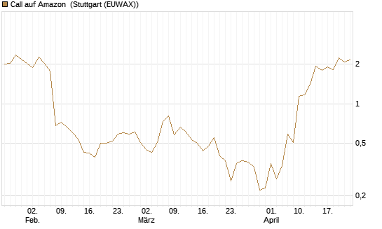 Call auf Amazon [BNP Paribas Emissions- und Handelsges.] Chart