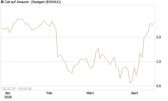 Call auf Amazon [BNP Paribas Emissions- und Handelsges.] Chart