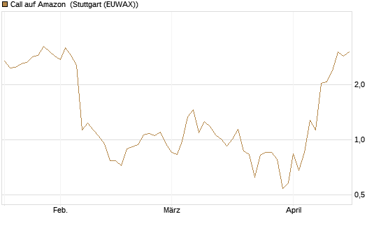 Call auf Amazon [BNP Paribas Emissions- und Handelsges.] Chart