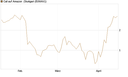 Call auf Amazon [BNP Paribas Emissions- und Handelsges.] Chart