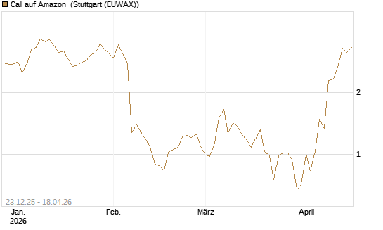 Call auf Amazon [BNP Paribas Emissions- und Handelsges.] Chart