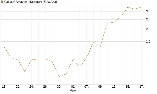 Call auf Amazon [BNP Paribas Emissions- und Handelsges.] Chart