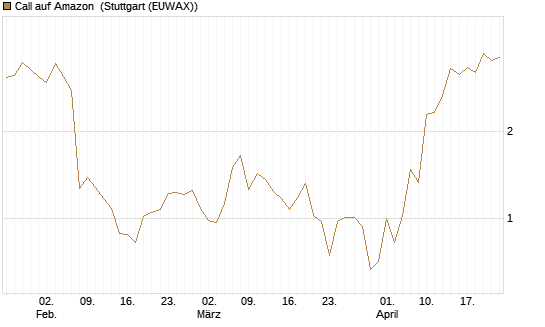 Call auf Amazon [BNP Paribas Emissions- und Handelsges.] Chart