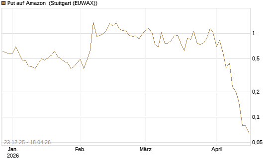 Put auf Amazon [BNP Paribas Emissions- und Handelsges.] Chart