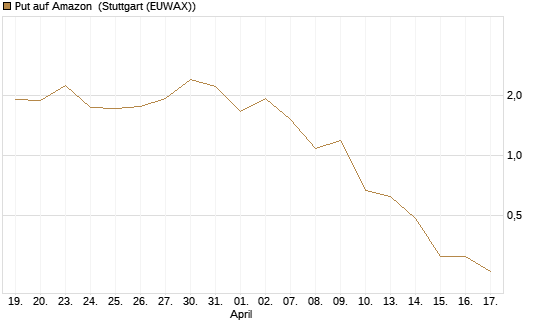 Put auf Amazon [BNP Paribas Emissions- und Handelsges.] Chart