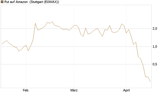 Put auf Amazon [BNP Paribas Emissions- und Handelsges.] Chart