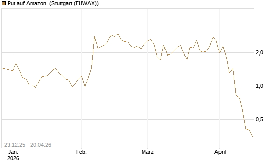 Put auf Amazon [BNP Paribas Emissions- und Handelsges.] Chart