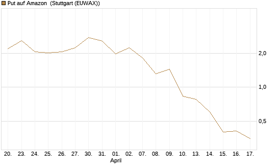 Put auf Amazon [BNP Paribas Emissions- und Handelsges.] Chart