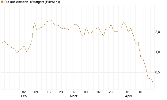 Put auf Amazon [BNP Paribas Emissions- und Handelsges.] Chart