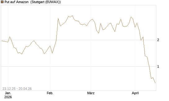 Put auf Amazon [BNP Paribas Emissions- und Handelsges.] Chart