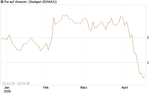 Put auf Amazon [BNP Paribas Emissions- und Handelsges.] Chart