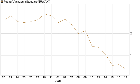 Put auf Amazon [BNP Paribas Emissions- und Handelsges.] Chart