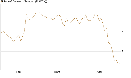 Put auf Amazon [BNP Paribas Emissions- und Handelsges.] Chart