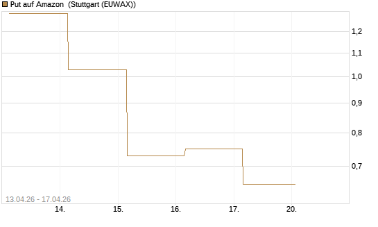 Put auf Amazon [BNP Paribas Emissions- und Handelsges.] Chart