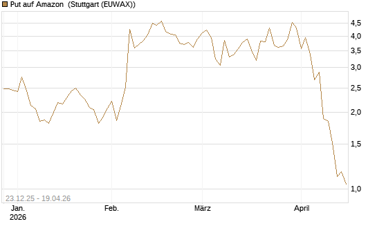 Put auf Amazon [BNP Paribas Emissions- und Handelsges.] Chart