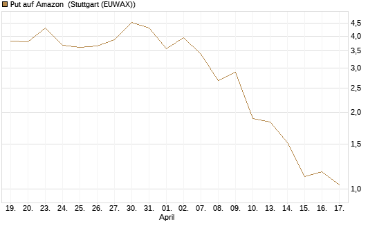 Put auf Amazon [BNP Paribas Emissions- und Handelsges.] Chart