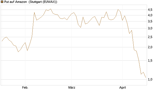 Put auf Amazon [BNP Paribas Emissions- und Handelsges.] Chart