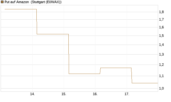 Put auf Amazon [BNP Paribas Emissions- und Handelsges.] Chart