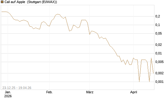 Call auf Apple [BNP Paribas Emissions- und Handelsges.] Chart
