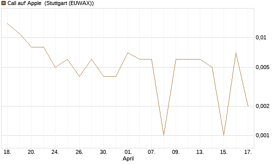 Call auf Apple [BNP Paribas Emissions- und Handelsges.] Chart