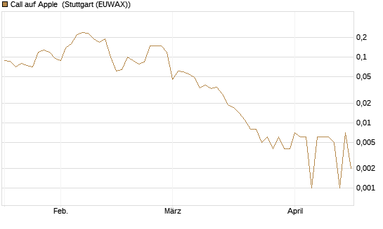 Call auf Apple [BNP Paribas Emissions- und Handelsges.] Chart